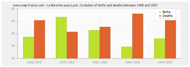 La Baroche-sous-Lucé : Evolution of births and deaths between 1968 and 2007